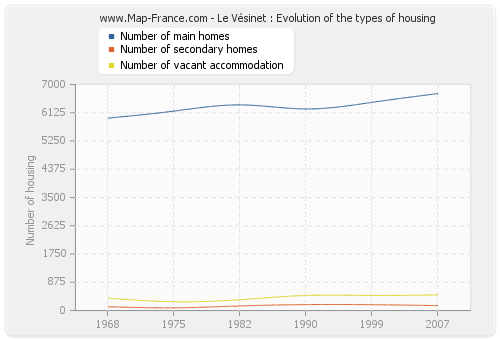 Le Vésinet : Evolution of the types of housing